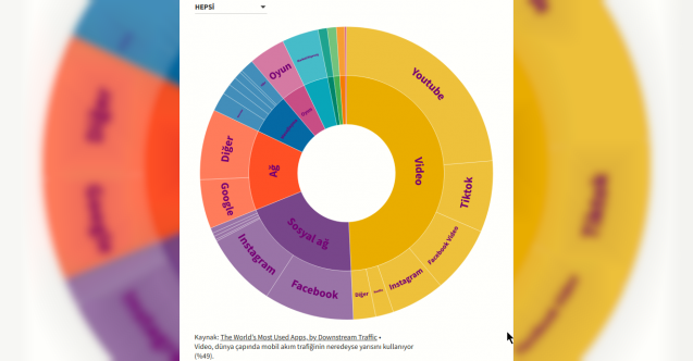 En çok bant genişliği tüketen uygulamalar: Youtube, Facebook, Twitter ve Tiktok